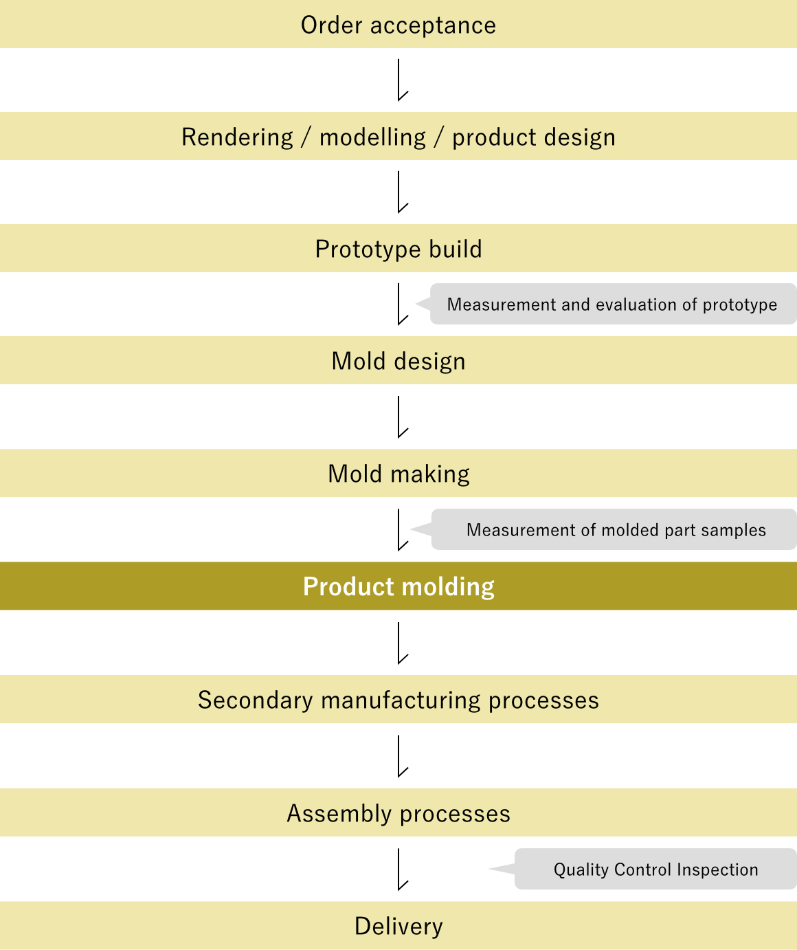 Project development flowchart (example)